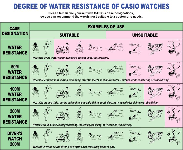 explain water resistance ratings