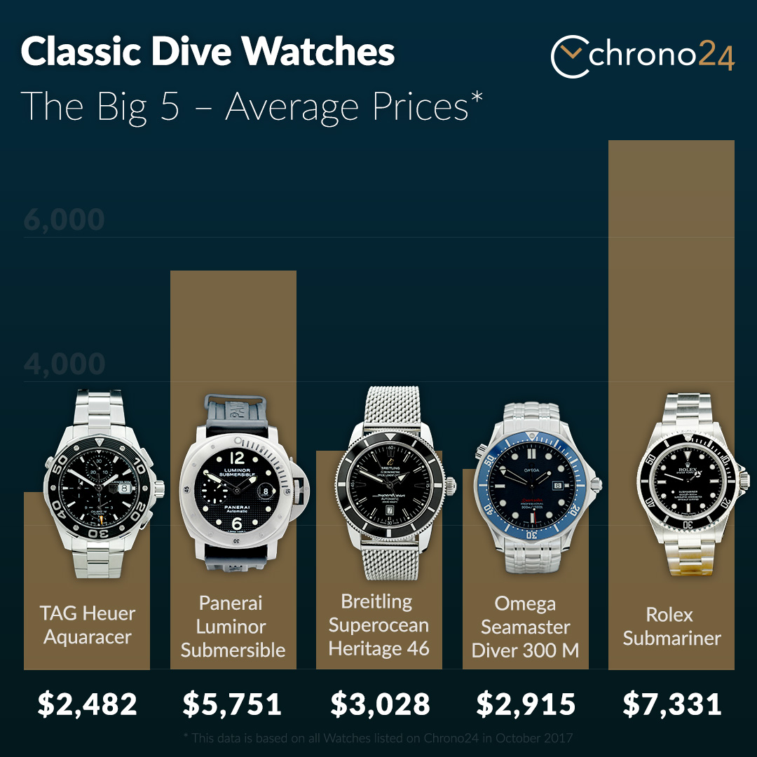 chrono 24 infographic classic luxury automatic dive watches